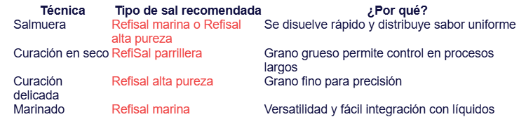 Tabla que tipo de sal usar