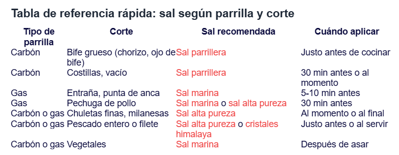 Tabla sal según parrilla
